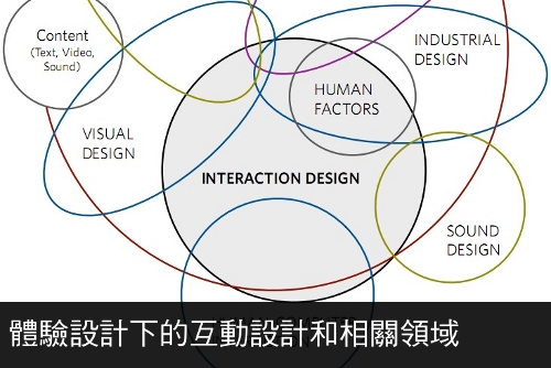 the disciplines surrounding interaction design 2