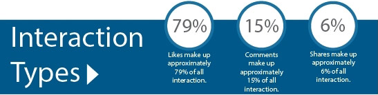 The Best Days to Post to Facebook - 1