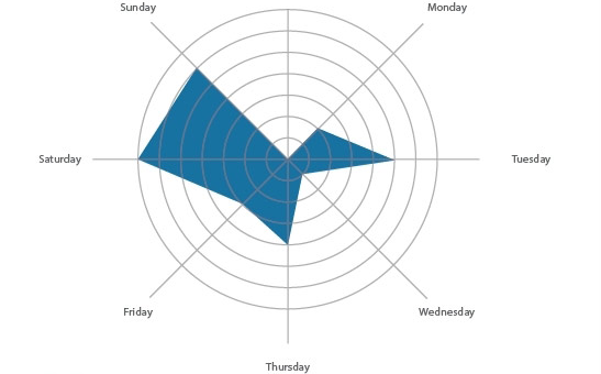 The Best Days to Post to Facebook - advertising and consulting