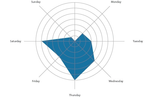 The Best Days to Post to Facebook - clothing and fashion