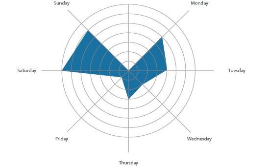 The Best Days to Post to Facebook - entertainment