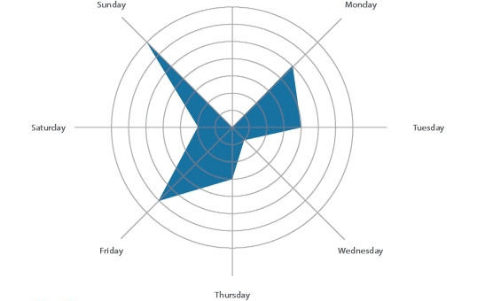 The Best Days to Post to Facebook - finance