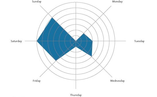 The Best Days to Post to Facebook - food and beverage