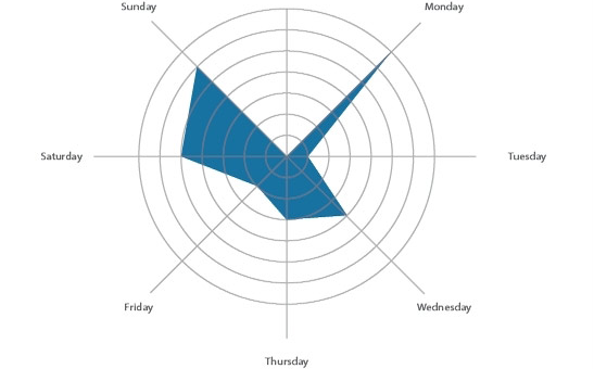 The Best Days to Post to Facebook - health and beauty