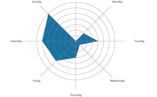The Best Days to Post to Facebook - non profits