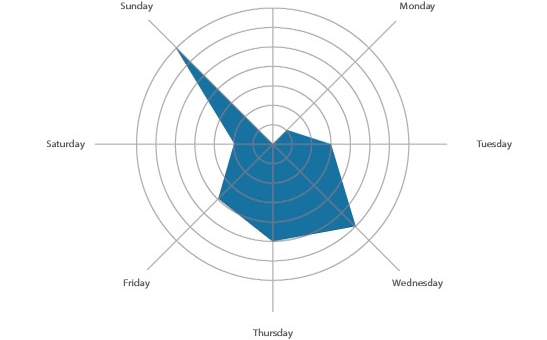 The Best Days to Post to Facebook - publishing
