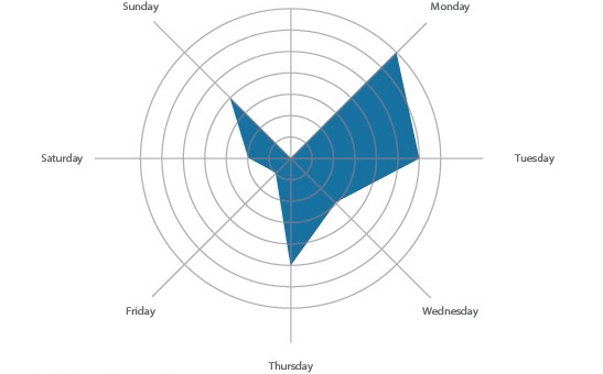 The Best Days to Post to Facebook - technology