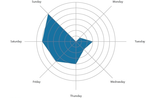 The Best Days to Post to Facebook - travel and leisure