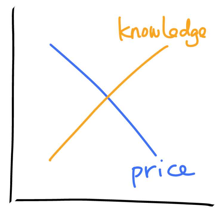 more-knoledge-less-price