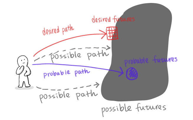 three-types-of-futurs-8