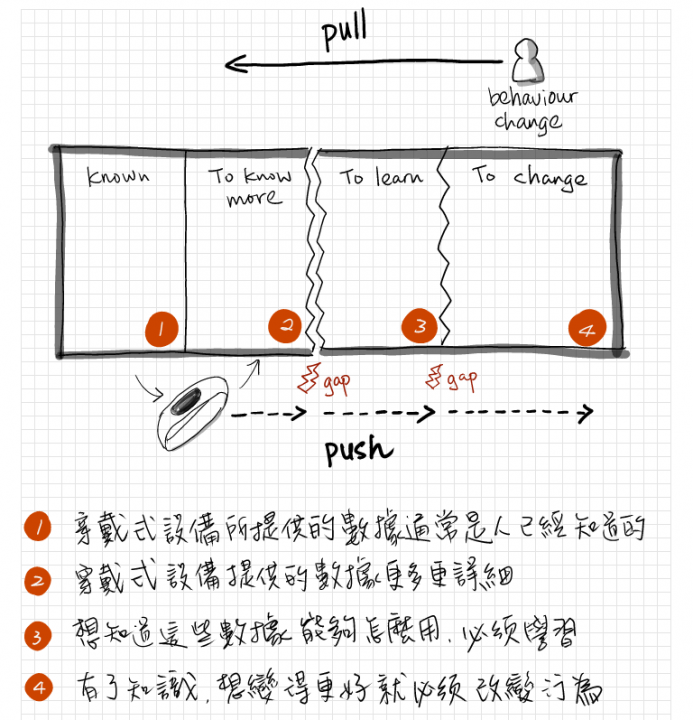 steven-sketchnote-wearable-behaviour-change-201412301